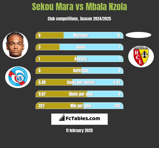 Sekou Mara vs Mbala Nzola h2h player stats