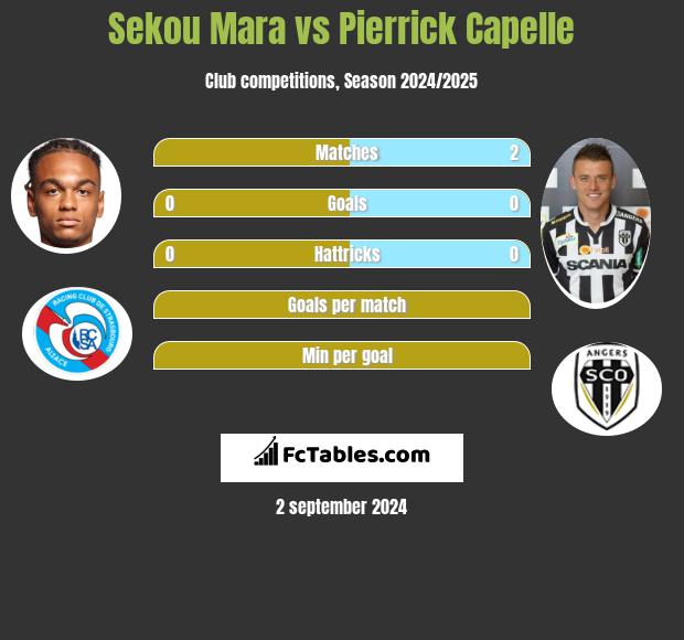 Sekou Mara vs Pierrick Capelle h2h player stats