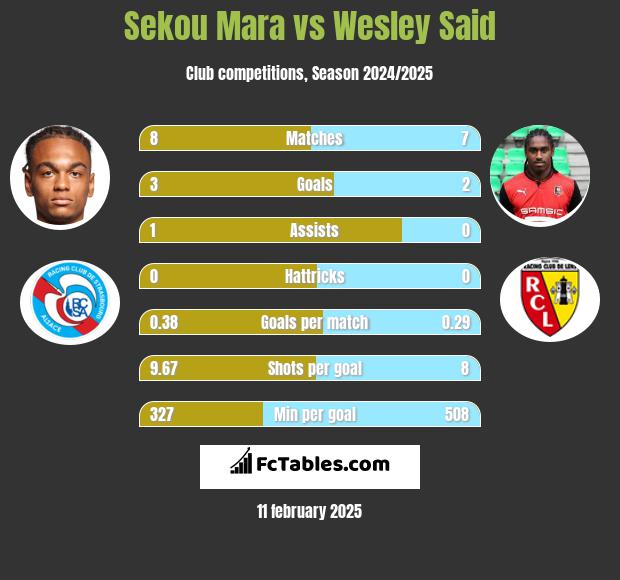 Sekou Mara vs Wesley Said h2h player stats