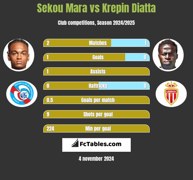 Sekou Mara vs Krepin Diatta h2h player stats