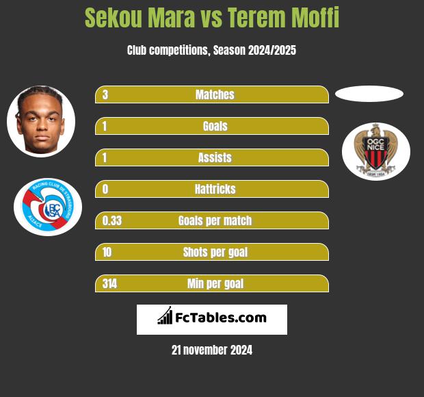 Sekou Mara vs Terem Moffi h2h player stats