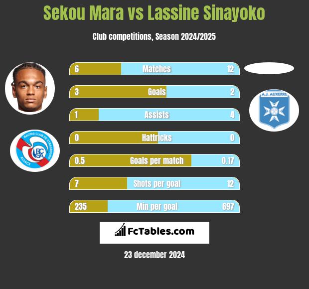 Sekou Mara vs Lassine Sinayoko h2h player stats