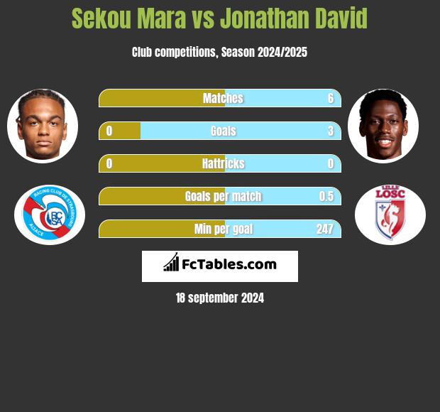 Sekou Mara vs Jonathan David h2h player stats