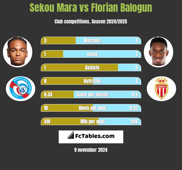 Sekou Mara vs Florian Balogun h2h player stats