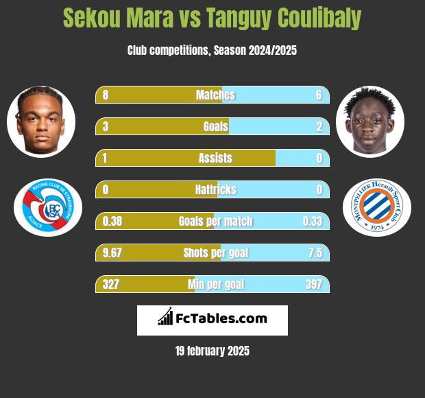 Sekou Mara vs Tanguy Coulibaly h2h player stats