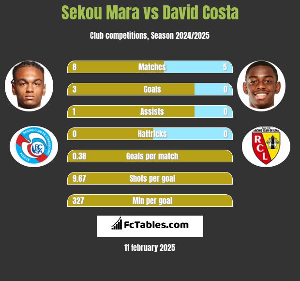 Sekou Mara vs David Costa h2h player stats