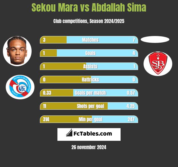 Sekou Mara vs Abdallah Sima h2h player stats