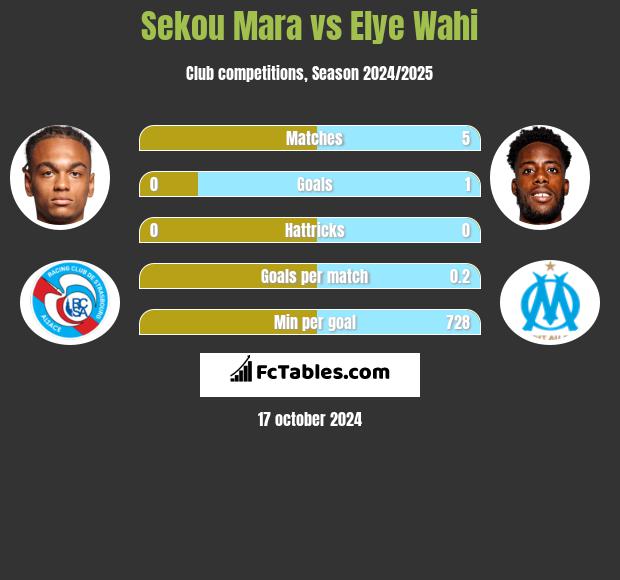 Sekou Mara vs Elye Wahi h2h player stats