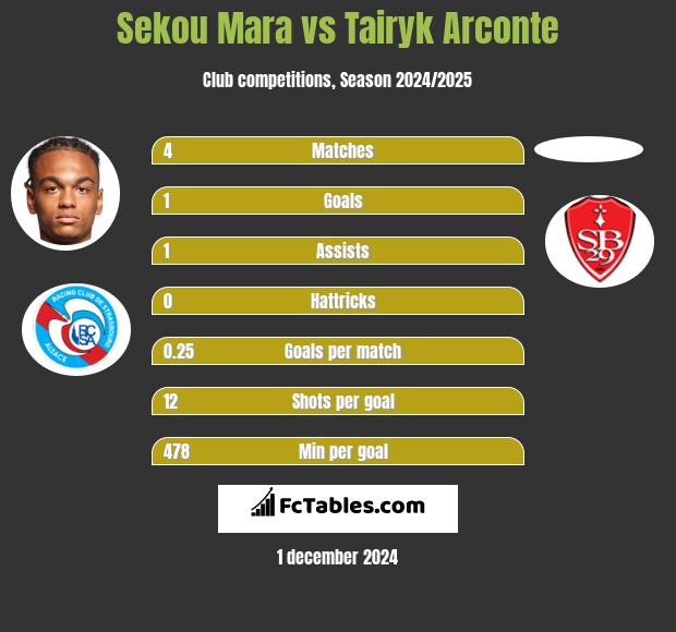 Sekou Mara vs Tairyk Arconte h2h player stats