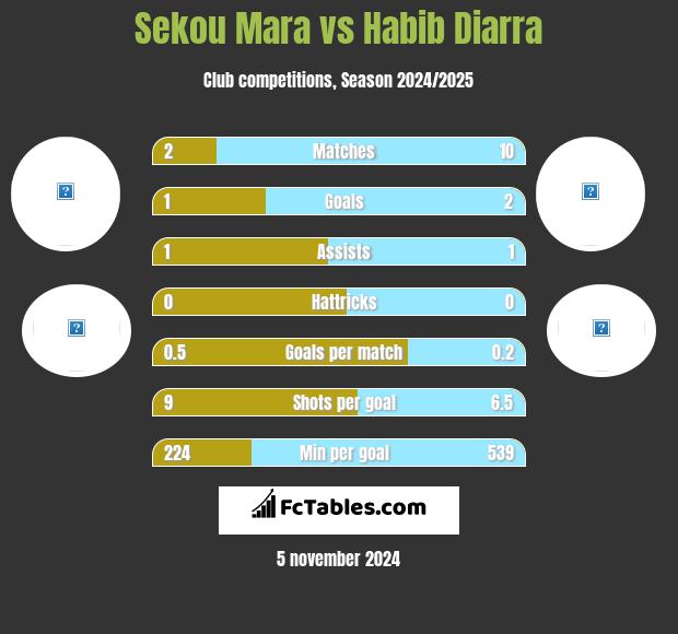 Sekou Mara vs Habib Diarra h2h player stats