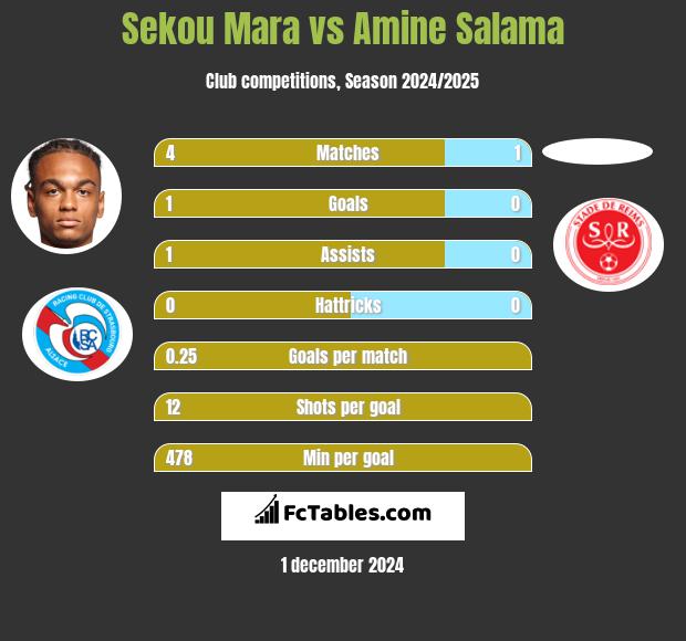 Sekou Mara vs Amine Salama h2h player stats