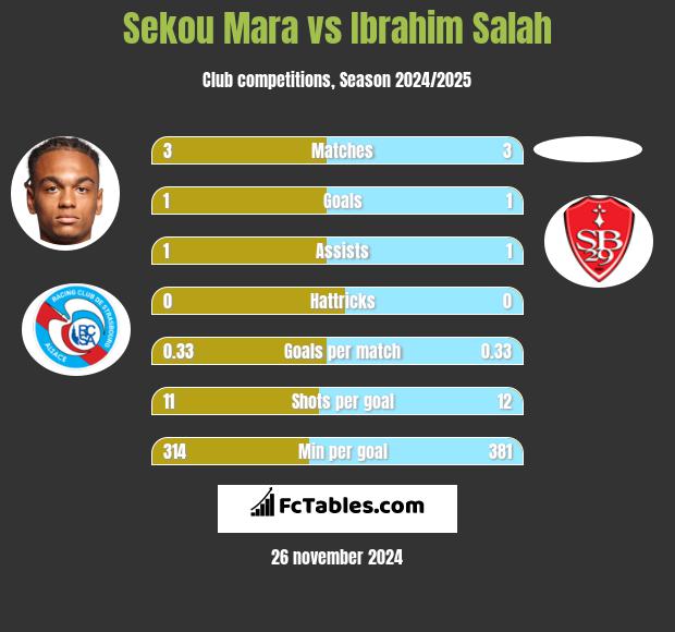 Sekou Mara vs Ibrahim Salah h2h player stats