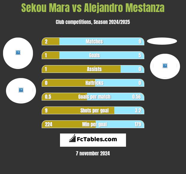 Sekou Mara vs Alejandro Mestanza h2h player stats