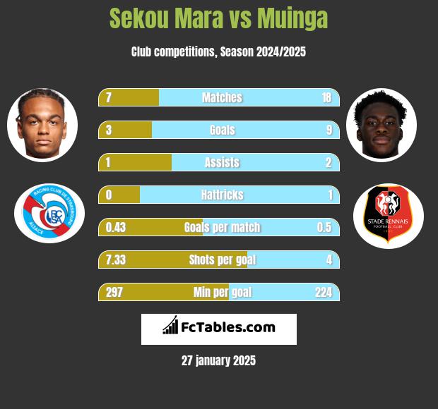 Sekou Mara vs Muinga h2h player stats