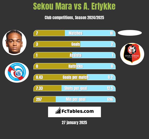 Sekou Mara vs A. Erlykke h2h player stats