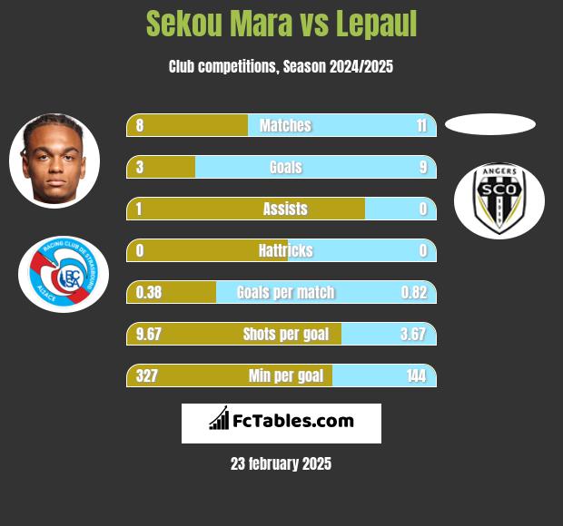 Sekou Mara vs Lepaul h2h player stats