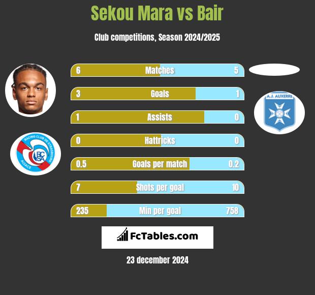 Sekou Mara vs Bair h2h player stats