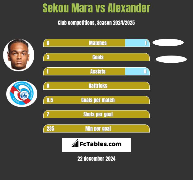 Sekou Mara vs Alexander h2h player stats