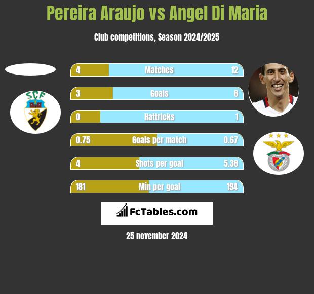 Pereira Araujo vs Angel Di Maria h2h player stats