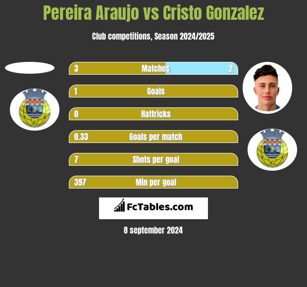 Pereira Araujo vs Cristo Gonzalez h2h player stats