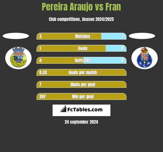 Pereira Araujo vs Fran h2h player stats