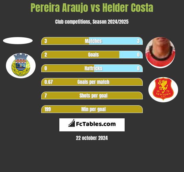 Pereira Araujo vs Helder Costa h2h player stats