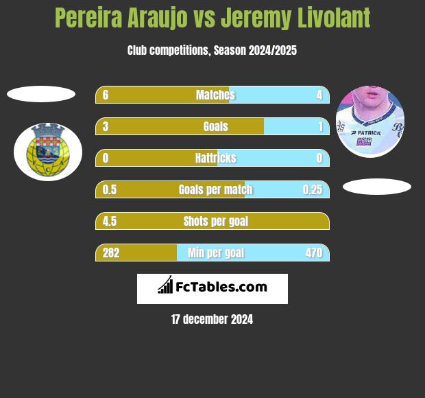 Pereira Araujo vs Jeremy Livolant h2h player stats