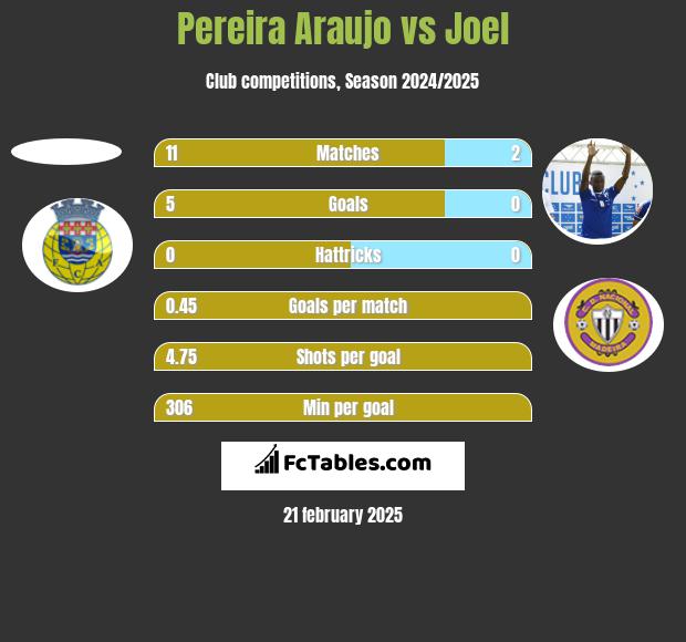 Pereira Araujo vs Joel h2h player stats