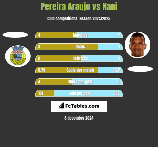 Pereira Araujo vs Nani h2h player stats