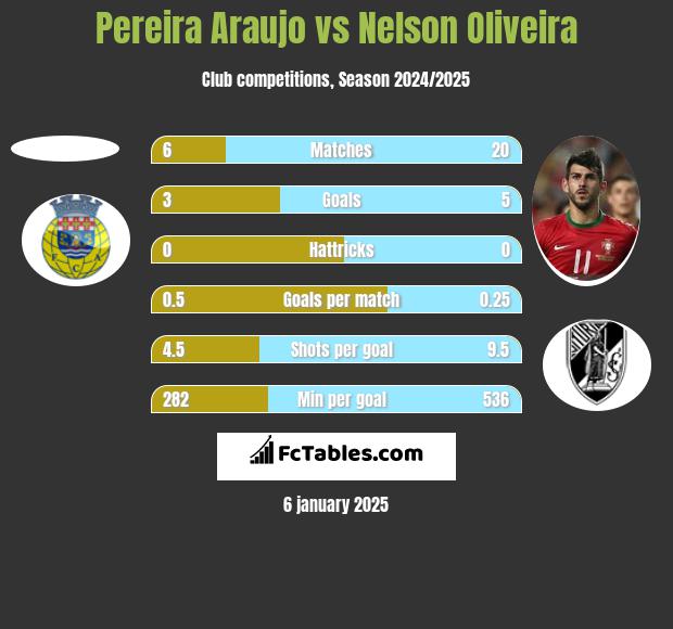 Pereira Araujo vs Nelson Oliveira h2h player stats