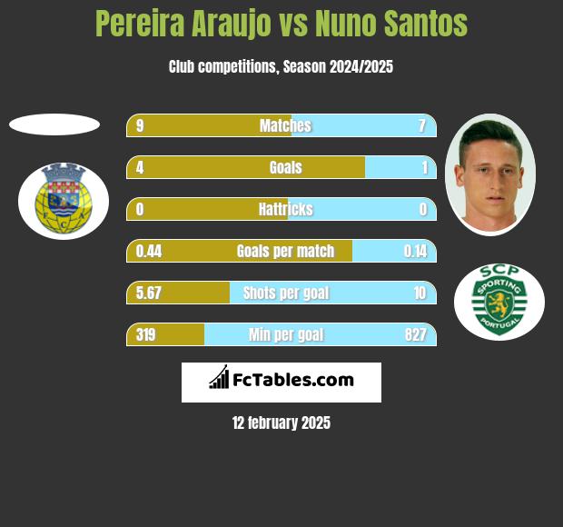 Pereira Araujo vs Nuno Santos h2h player stats