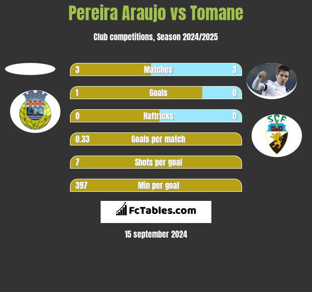 Pereira Araujo vs Tomane h2h player stats