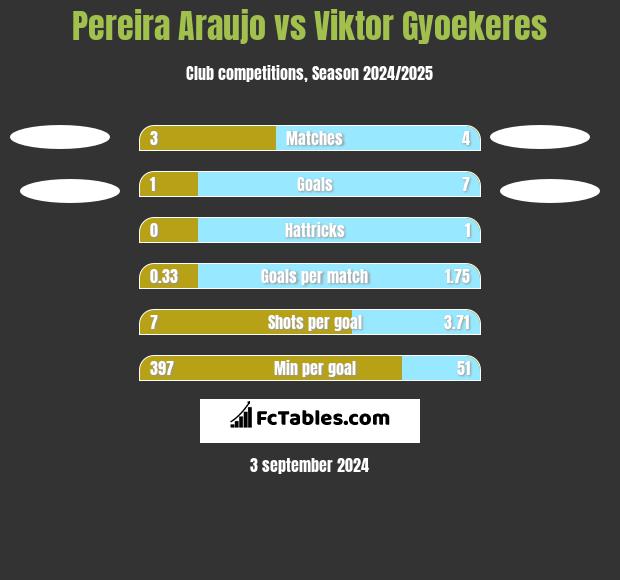 Pereira Araujo vs Viktor Gyoekeres h2h player stats