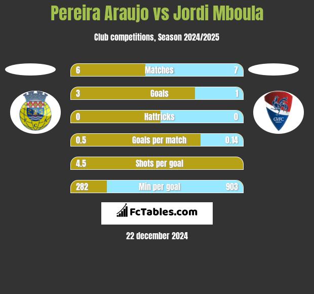 Pereira Araujo vs Jordi Mboula h2h player stats