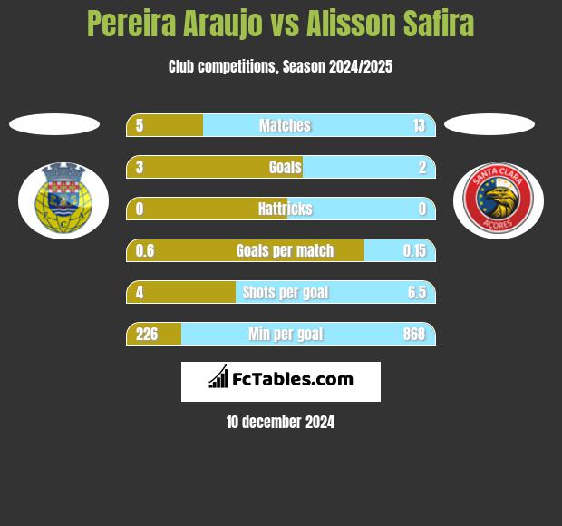 Pereira Araujo vs Alisson Safira h2h player stats