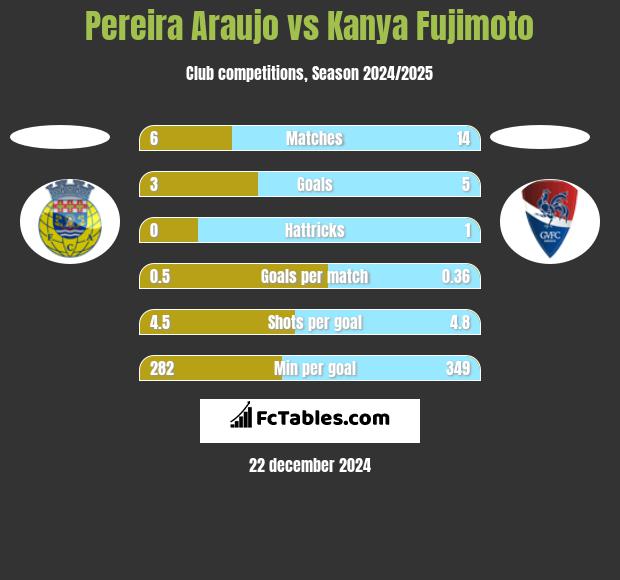 Pereira Araujo vs Kanya Fujimoto h2h player stats