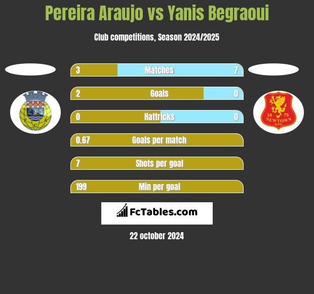 Pereira Araujo vs Yanis Begraoui h2h player stats