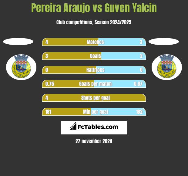 Pereira Araujo vs Guven Yalcin h2h player stats