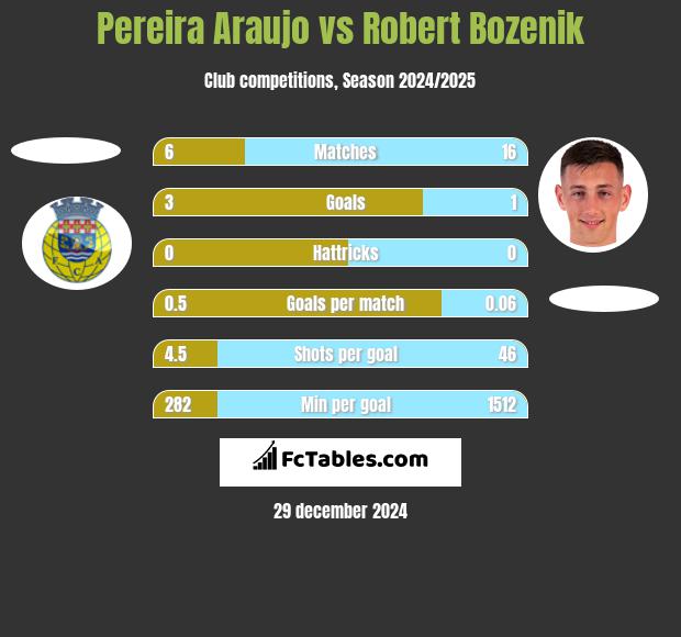 Pereira Araujo vs Robert Bozenik h2h player stats