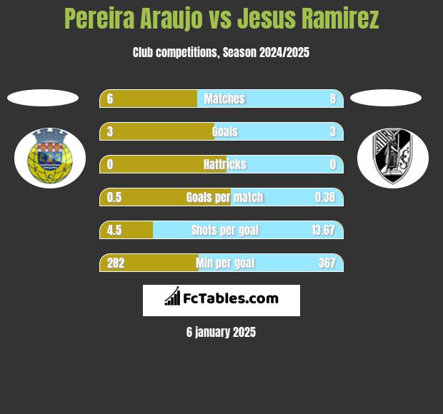 Pereira Araujo vs Jesus Ramirez h2h player stats