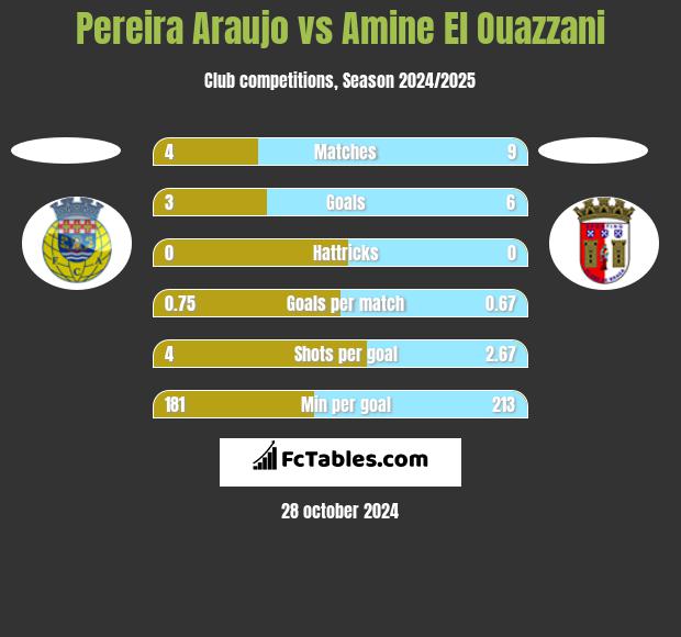 Pereira Araujo vs Amine El Ouazzani h2h player stats