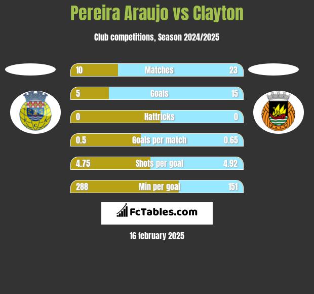 Pereira Araujo vs Clayton h2h player stats