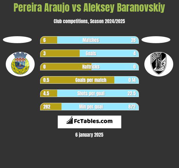 Pereira Araujo vs Aleksey Baranovskiy h2h player stats