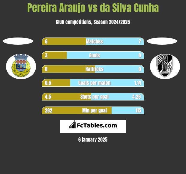 Pereira Araujo vs da Silva Cunha h2h player stats