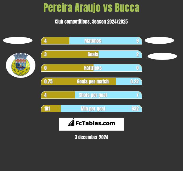 Pereira Araujo vs Bucca h2h player stats