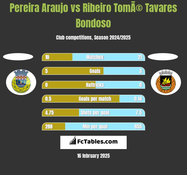 Pereira Araujo vs Ribeiro TomÃ© Tavares Bondoso h2h player stats