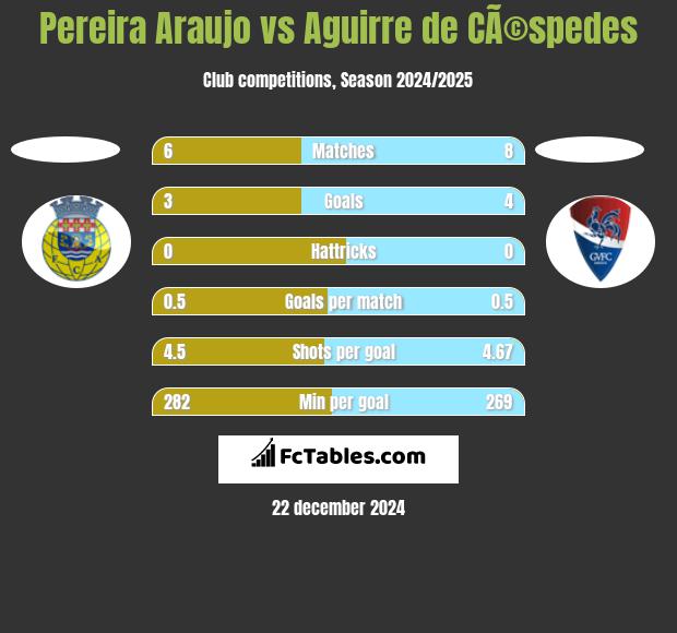 Pereira Araujo vs Aguirre de CÃ©spedes h2h player stats