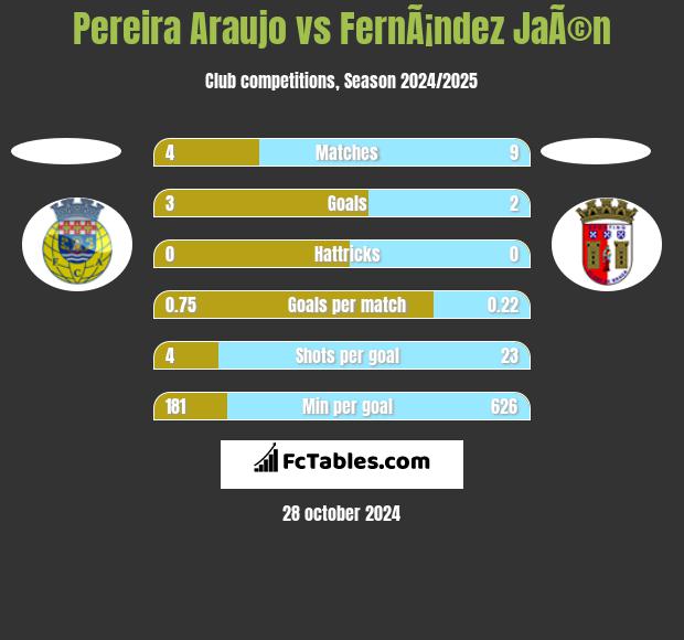 Pereira Araujo vs FernÃ¡ndez JaÃ©n h2h player stats