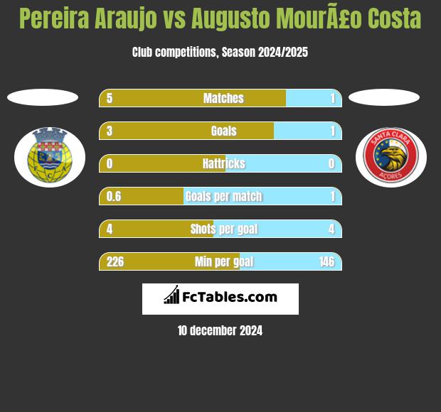 Pereira Araujo vs Augusto MourÃ£o Costa h2h player stats