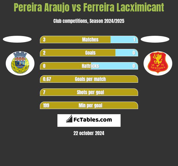 Pereira Araujo vs Ferreira Lacximicant h2h player stats